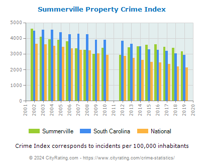 Summerville Property Crime vs. State and National Per Capita