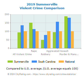 Summerville Violent Crime vs. State and National Comparison