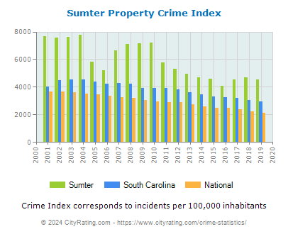 Sumter Property Crime vs. State and National Per Capita