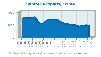 Sumter Property Crime