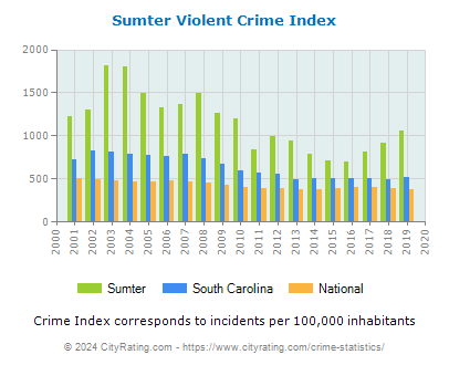 Sumter Violent Crime vs. State and National Per Capita