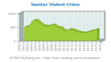 Sumter Violent Crime