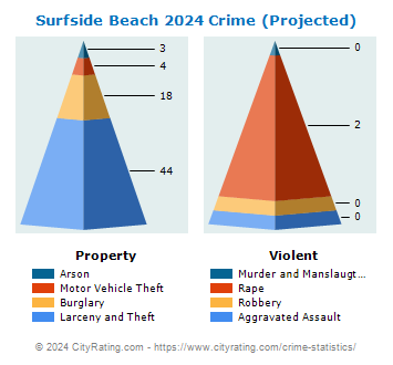 Surfside Beach Crime 2024