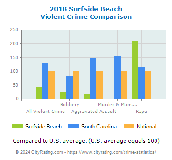 Surfside Beach Violent Crime vs. State and National Comparison
