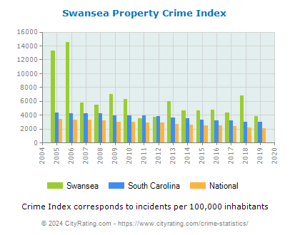 Swansea Property Crime vs. State and National Per Capita