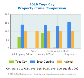 Tega Cay Property Crime vs. State and National Comparison
