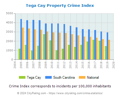 Tega Cay Property Crime vs. State and National Per Capita
