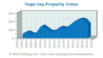 Tega Cay Property Crime