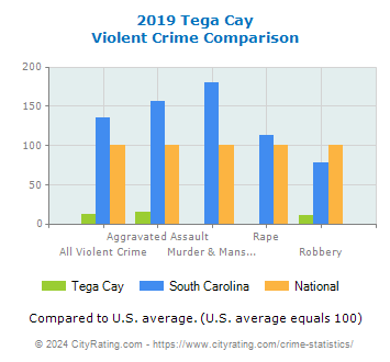 Tega Cay Violent Crime vs. State and National Comparison