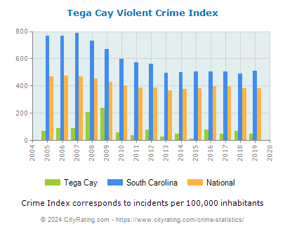 Tega Cay Violent Crime vs. State and National Per Capita