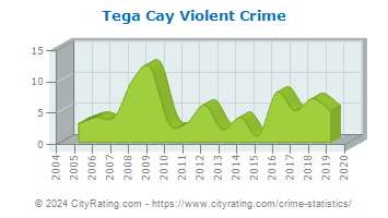 Tega Cay Violent Crime