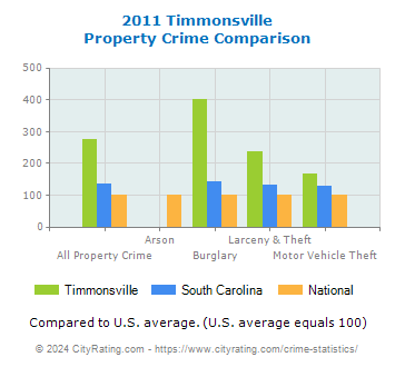 Timmonsville Property Crime vs. State and National Comparison