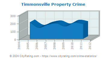 Timmonsville Property Crime
