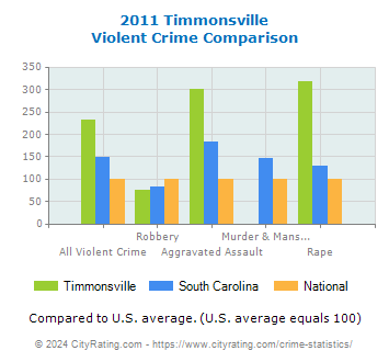 Timmonsville Violent Crime vs. State and National Comparison
