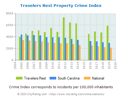 Travelers Rest Property Crime vs. State and National Per Capita
