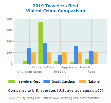 Travelers Rest Violent Crime vs. State and National Comparison