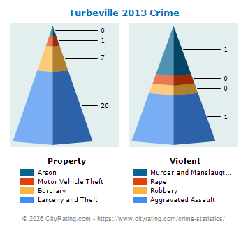 Turbeville Crime 2013