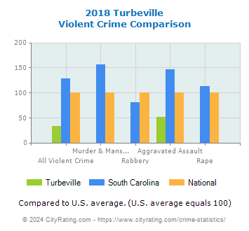 Turbeville Violent Crime vs. State and National Comparison