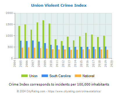 Union Violent Crime vs. State and National Per Capita