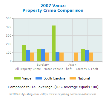 Vance Property Crime vs. State and National Comparison