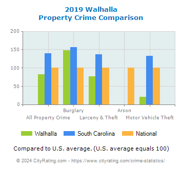 Walhalla Property Crime vs. State and National Comparison