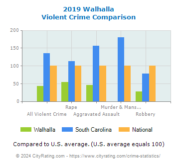 Walhalla Violent Crime vs. State and National Comparison