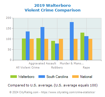 Walterboro Violent Crime vs. State and National Comparison