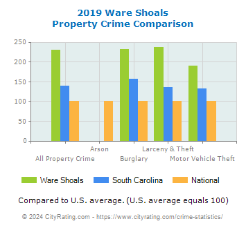 Ware Shoals Property Crime vs. State and National Comparison