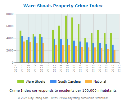 Ware Shoals Property Crime vs. State and National Per Capita