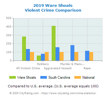 Ware Shoals Violent Crime vs. State and National Comparison