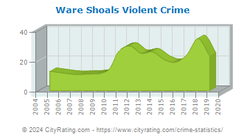 Ware Shoals Violent Crime
