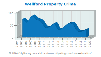 Wellford Property Crime