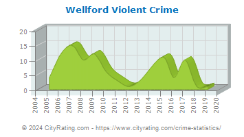 Wellford Violent Crime