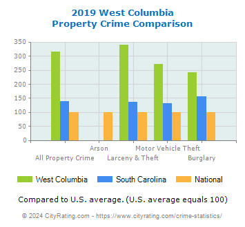 West Columbia Property Crime vs. State and National Comparison