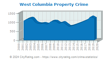 West Columbia Property Crime