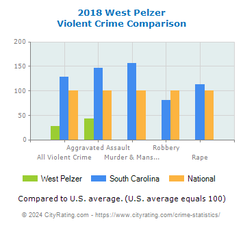 West Pelzer Violent Crime vs. State and National Comparison