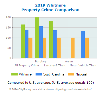 Whitmire Property Crime vs. State and National Comparison