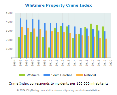 Whitmire Property Crime vs. State and National Per Capita