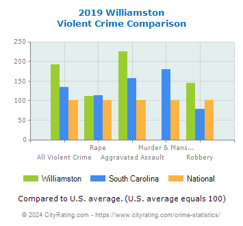 Williamston Violent Crime vs. State and National Comparison