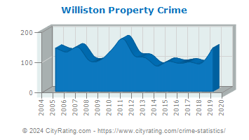 Williston Property Crime
