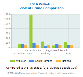 Williston Violent Crime vs. State and National Comparison