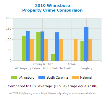 Winnsboro Property Crime vs. State and National Comparison
