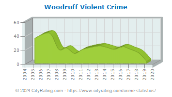 Woodruff Violent Crime