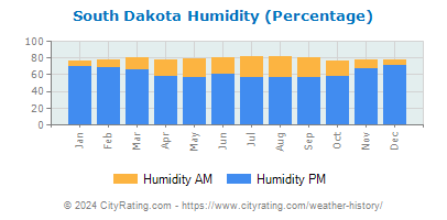 South Dakota Relative Humidity