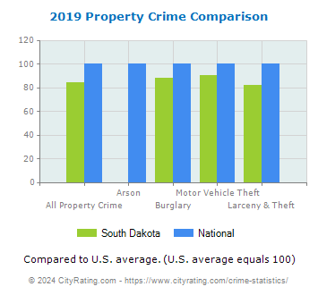 South Dakota Property Crime vs. National Comparison