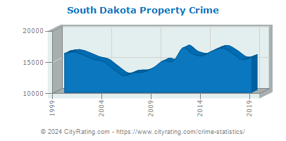 South Dakota Property Crime