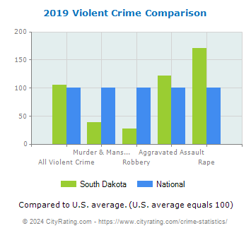 crime dakota south statistics comparison cityrating violent rates sd report national