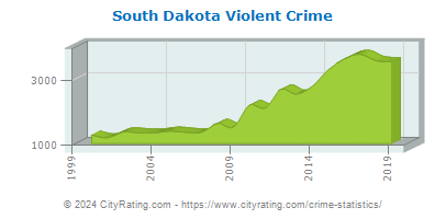 South Dakota Violent Crime