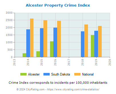 Alcester Property Crime vs. State and National Per Capita