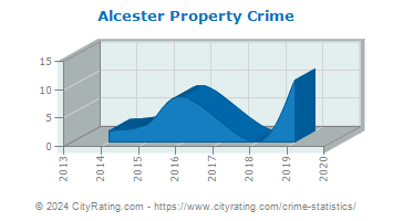 Alcester Property Crime